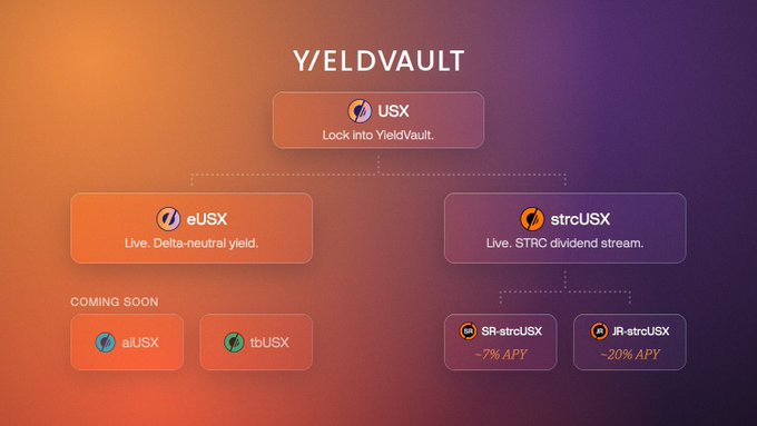 A diagram titled 'YIELDVAULT' shows the structure of USX, branching into eUSX (live delta-neutral yield) and strcUSX (live STRC dividend stream), with alUSX and tbUSX marked as coming soon.