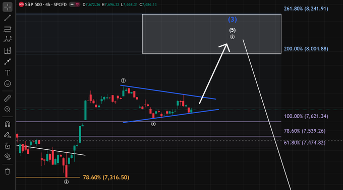 A 4-hour S&P 500 (SPX) chart showing price consolidating within a bull pennant pattern (labeled 1 and 2), with an upward arrow projecting a breakout toward the 261.80% Fibonacci extension level at 8,241.91, aligning with the poster's enthusiasm for bull pennant setups.