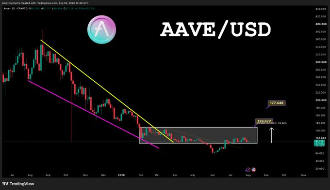 A TradingView candlestick chart displays the AAVE/USD (CRYPTO) 3D timeframe as of August 12, 2024, showing the current price at 101.359 with a 2.59% gain. The chart features a descending channel pattern with magenta and yellow trendlines, highlighting a key breakout zone around $120.872 and projecting a potential target near $177.446, aligning with the post's emphasis on AAVE as a prominent DeFi token.