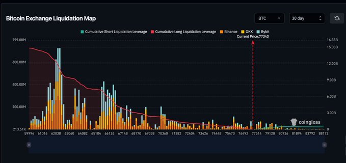 A 'Bitcoin Exchange Liquidation Map' from Coinglass showing cumulative short and long liquidation leverage over 30 days, with the current BTC price marked at $77,343.