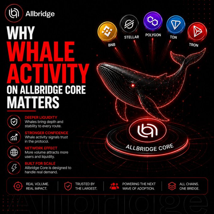 An infographic for 'Allbridge' asks 'WHY WHALE ACTIVITY ON ALLBRIDGE CORE MATTERS' and shows a wireframe whale connected to crypto logos for BNB, Stellar, Polygon, TON, and Tron.