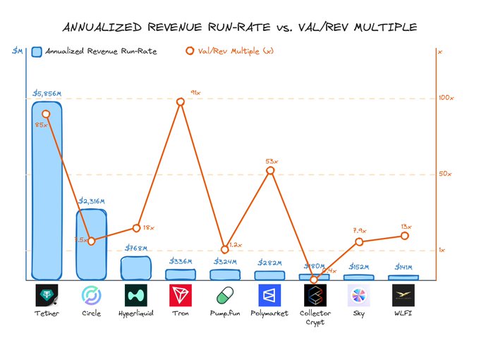 This chart displays annualized revenue run-rates (blue bars) and valuation-to-revenue multiples (orange line) for top crypto revenue generators, showing Tether leading at $5.856B revenue with an 85x multiple, followed by Circle ($2.316B/7.5x), Hyperliquid ($768M/18x), Tron ($336M/91x), Pump.fun ($324M/1.2x), Polymarket ($282M/53x), Collector Crypt ($180M/0.4x), Sky ($152M/7.9x), and WLFZ ($141M/13x)—visually highlighting the stark contrast between revenue scale and valuation multiples across the crypto sector.