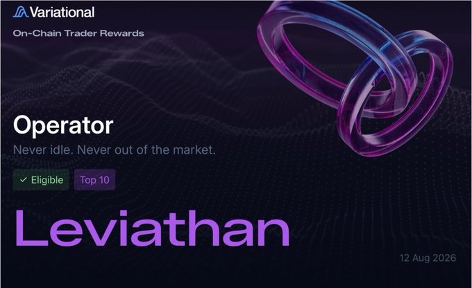 A Variational On-Chain Trader Rewards badge for "Operator" status showing "Eligible - Top 10" and the username "Leviathan" dated 12 Aug 2026, illustrating the trader's top-tier ranking for the $1M + 150K point airdrop reward program. The image visually supports the post's claim about Variational offering a major airdrop incentive for the most active on-chain traders.