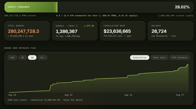 A dashboard displays "$PONS" token burn statistics, showing 28.02% of supply consumed (280,247,728.3 PONS burned) with a 1,386,367 burn in the last 24 hours, supporting the post's claim that $PONS has burned 28% of its supply. The cumulative burn chart tracks burn events from August 10-17, visually illustrating the ongoing token burn flywheel in action.