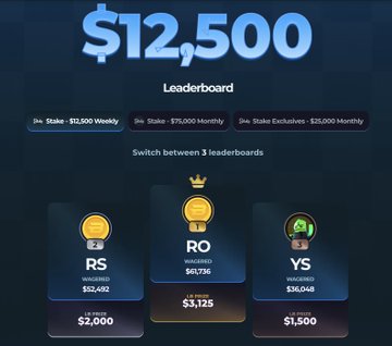 The image displays a Stake.com leaderboard showing a top prize of $12,500, with the 1st place position (ticker "RO") currently holding a $3,125 share of $67,736 wagered, while the 2nd ("RS") and 3rd ("YS") positions hold $2,000 and $1,500 respectively. It serves as a promotional visual for the accompanying $250 flash giveaway post, highlighting Stake's weekly and monthly leaderboard prize pools.