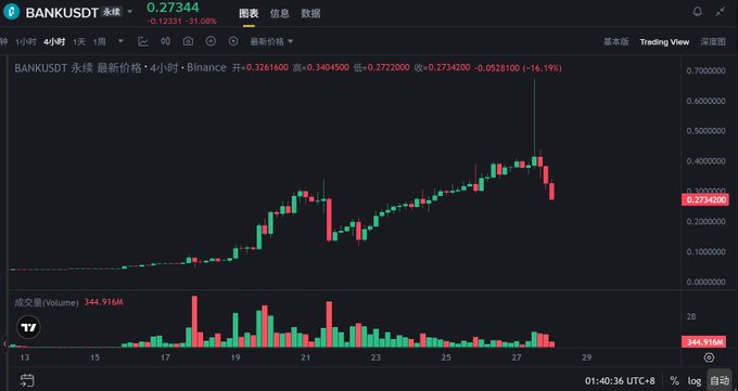 A 4-hour candlestick chart for BANKUSDT on Binance shows the price peaking near $0.70 before declining sharply to $0.27344 (-16.19%), with a significant red volume spike confirming the reversal that aligns with the AI's prediction of a top and the trader's short position.