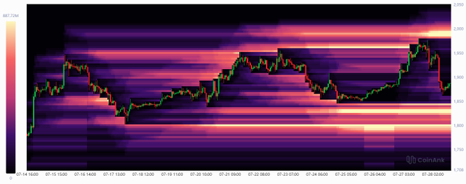 A candlestick chart from CoinAnk showing price action with purple and orange heatmap bands, displaying an oscillating pattern between approximately 1,750 and 2,050.