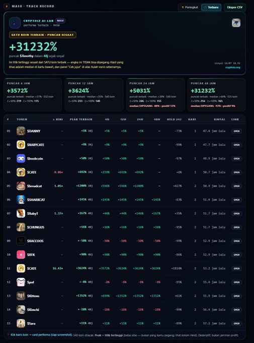 A dark-themed dashboard displaying 'CRYPTOT20 AI LAB - MASS - TRACK RECORD' with a prominent +31232% return figure, alongside performance tables and a ranked list of tokens such as 'SIANNY', 'ISARYATE', 'bloodcoin', 'SCATE', and 'SIENEKOI'.