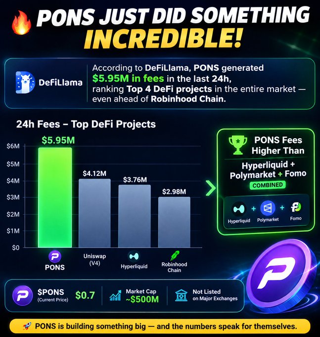 A promotional infographic titled 'PONS JUST DID SOMETHING INCREDIBLE!' highlighting that PONS generated $5.95M in 24h fees, ranking Top 4 DeFi projects on DeFiLlama, with a bar chart comparing it to Uniswap V4 ($4.12M), Hyperliquid ($3.76M), and Robinhood Chain ($2.98M).