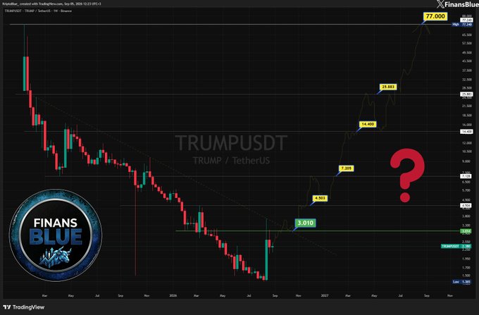 A TradingView chart for TRUMPUSDT (TRUMP/TetherUS) showing price action with annotations from FinansBlue, featuring predicted price targets of 3.010, 4.103, 7.209, 14.400, 33.885, and 77.000, ending with a large red question mark.