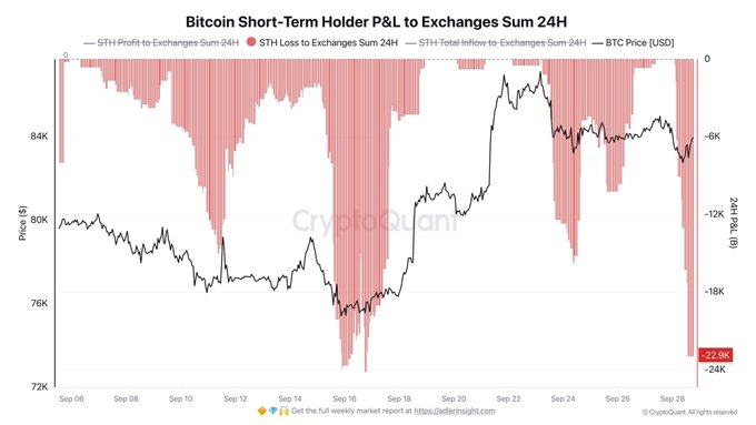 A chart titled "Bitcoin Short-Term Holder P&L to Exchanges Sum 24H" from CryptoQuant shows Bitcoin's price (black line) falling from around $84K to roughly $76K between September 6-28, with red bars indicating STH losses peaking at -22.9K BTC around September 16, visually illustrating how short-term holders sent approximately 22,900 BTC to exchanges at a loss following the ~$3,000 price decline, while only 14,300 BTC was sent at a profit.