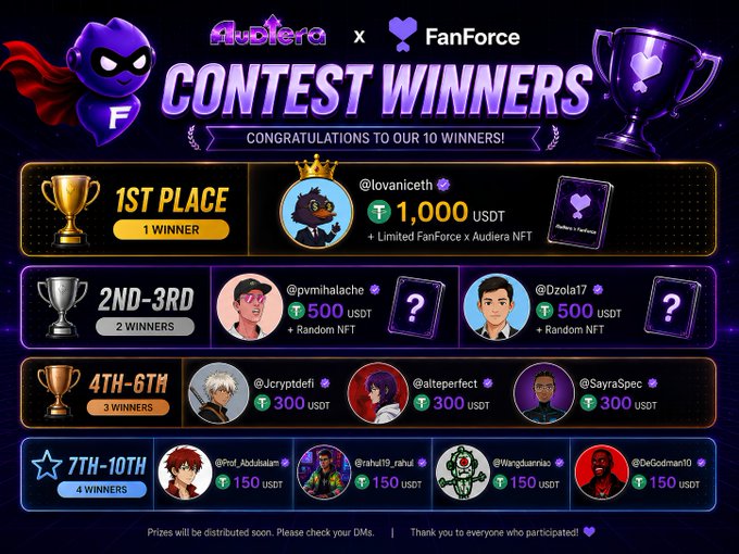 A contest winners graphic for 'Audiera x FanForce' showing 10 winners with prizes ranging from 1,000 USDT for 1st place down to 150 USDT for 7th-10th place winners.
