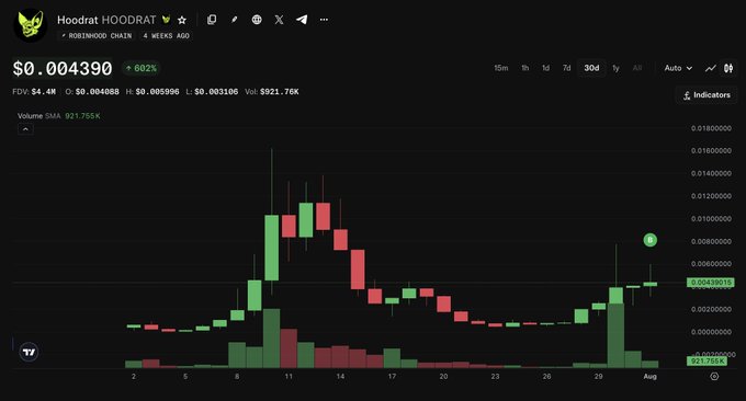 A Hoodrat (HOODRAT) price chart on Robinhood Chain shows the token trading at $0.004390, up 60%, with recent bullish momentum supporting the poster's claim of being up 50% from their entries as they hope to qualify for top 3000 leaderboard status for a Hoodrat whitelist.