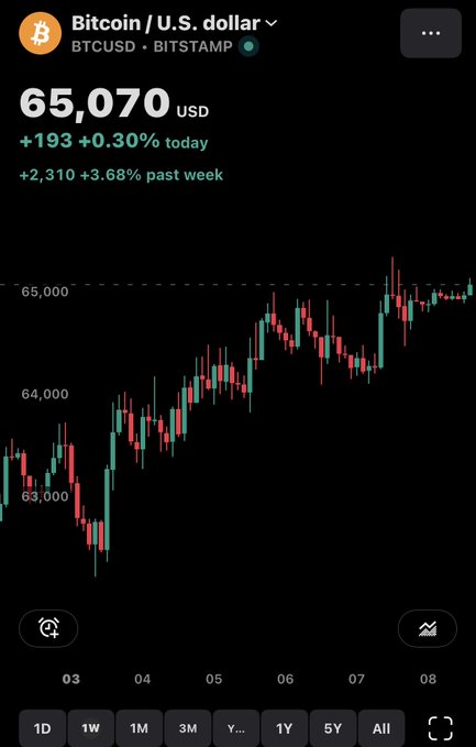 A mobile trading app screenshot showing Bitcoin (BTCUSD on Bitstamp) priced at $65,070, up 0.30% today and 3.68% over the past week, with a green and red candlestick chart.