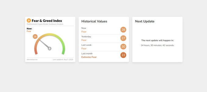 A screenshot of the Fear & Greed Index shows a current reading of 26 (Fear), with historical values of 27 (Yesterday), 30 (Last week), and 22 (Last month), noting the next update will happen in 14 hours, 30 minutes, 42 seconds.