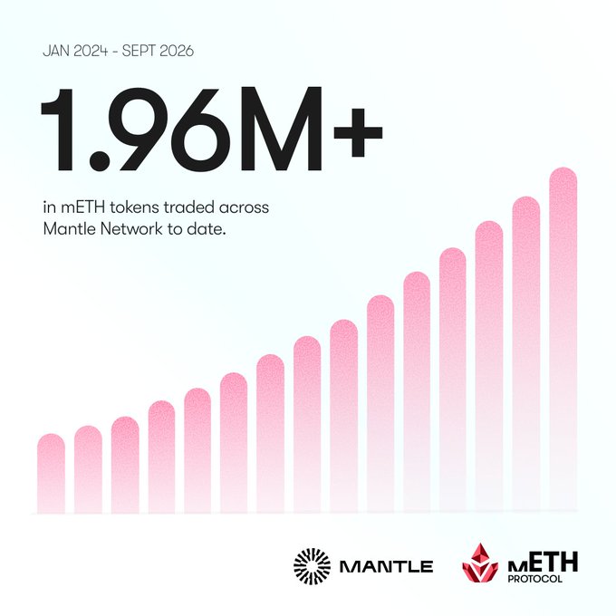 An infographic for MANTLE and mETH Protocol showing '1.96M+ in mETH tokens traded across Mantle Network to date' (JAN 2024 – SEPT 2026) with an ascending pink bar chart.