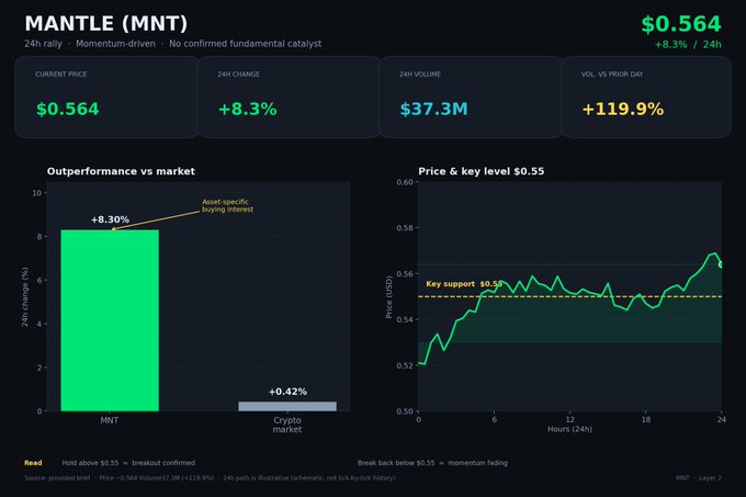 A dashboard for Mantle (MNT) showing a 24h rally of +8.3% to $0.564, with trading volume surging 119.9% to $37.3M, and two charts illustrating MNT's outperformance (8.30%) versus the broader crypto market (0.42%) and the price action holding above the $0.55 key support level.