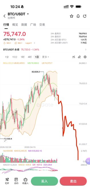 The image shows a cell phone with a screen displaying an analysis of Bitcoin prices, specifically a line chart that indicates a downward trend for the cryptocurrency over several days. The timecode of the image says "10:24", and there are Chinese characters in the image description, possibly indicating that it was taken in China or from a source in that country. This post seems to be promoting a cryptocurrency analysis or trendline, possibly offering investment advice related to Bitcoin based on its current performance.