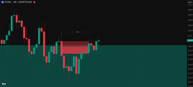 A TradingView 12-hour candlestick chart of TOTALCRYPTOCAP/USDT.D showing recent bearish price action within a highlighted red FVG (Fair Value Gap) zone, with the current price trading near 2,191 after a sharp decline from the 2,247 resistance area.