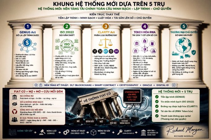 A Vietnamese infographic titled 'KHUNG HỆ THỐNG MỚI DỰA TRÊN 5 TRỤ' outlining a new system based on 5 pillars: GENIUS Act, ISO 20022, CLARITY Act, TOKEN HÓA RWA, and decentralization, with technical foundations in blockchain, smart contracts, and cryptography, signed by Richard Morgan.