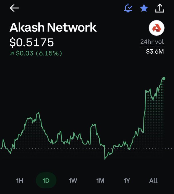 A cryptocurrency price chart for Akash Network shows a current price of $0.5175 with a 6.15% increase ($0.03) and $3.6M in 24-hour volume.