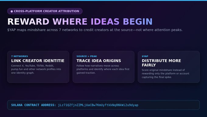 A promotional graphic titled "REWARD WHERE IDEAS BEGIN" for cross-platform creator attribution, featuring a dark purple background with sections on "7 NETWORKS," "SOURCE > PEAK," and "$YAP DISTRIBUTE MORE FAIRLY," and displaying a Solana contract address.