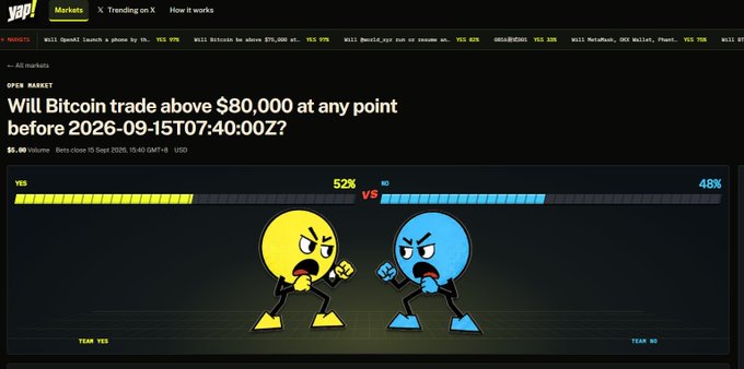 A Yap Markets prediction market asking 'Will Bitcoin trade above $80,000 at any point before 2026-09-15T07:40:00Z?' shows YES at 52% and NO at 48%, with cartoon characters representing each side.