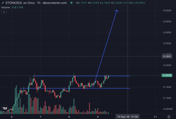 A candlestick chart of $TONK/SOL on Orca (1h timeframe) shows the price breaking out above its consolidation range near $0.2038, currently trading at $0.2038 with a +6.59% gain, reinforcing the post's bullish prediction of a breakout to new all-time highs. The hand-drawn blue arrow extending upward toward the $0.50 area visually emphasizes the anticipated explosive rally.