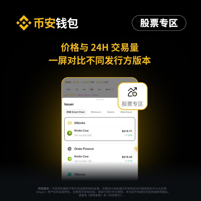 The image is a promotional graphic for the 币安钱包 (Binance Wallet) 股票专区 (Stocks section), featuring the headline "价格与 24H 交易量 一屏对比不同发行方版本" (Compare prices and 24H trading volume across different issuer versions on one screen). It displays a mockup showing tokenized stock entries like Nvidia Corp at $219.71 (+1.02%) under bStocks and $219.43 (+1.01%) under Ondo Finance, with issuers including BNB Smart Chain, Ethereum, Solana, and Robinhood—directly illustrating how users can compare tokenized stock offerings side by side.