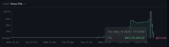 In the image, there are two days displayed side by side with a green line graph representing the price of Perp PnL (Profit/ Loss). One day has a positive value indicating gains, while the other day shows a negative value for losses. The post is talking about a situation where perp was up $42M but ended up turning negative on Friday. It's trying to convey that this happened in the past and is still happening at the moment. The green line graph with a downward slope towards Friday effectively represents the negative change in Perp PnL during that period, highlighting the financial issues faced by the perp.