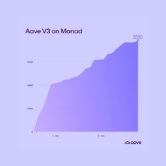 A simple line chart titled 'Aave V3 on Monad' shows an upward-trending purple area graph over a brief time period, with the Coingecko logo at the bottom.