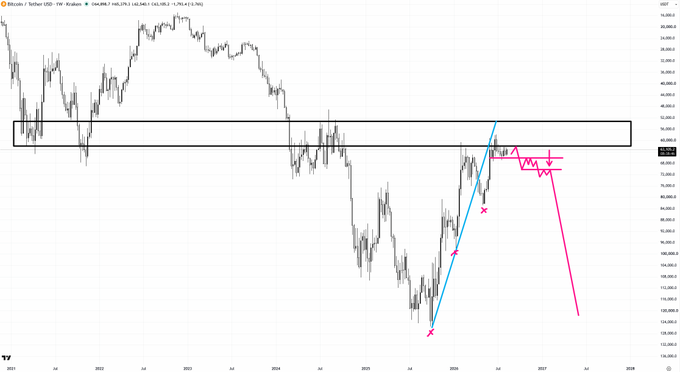 A Bitcoin/USD weekly chart from TradingView showing BTC's price action from 2021-2026, with a horizontal resistance zone around $94,000-$110,000 and annotations depicting a recent upward move (blue line) followed by a projected sharp decline (pink line) targeting lower liquidity levels around $50,000-$60,000, illustrating the bearish thesis of the post.