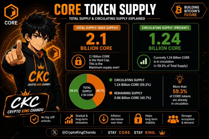An infographic detailing CORE token supply, showing a max supply of 2.1 billion CORE and circulating supply of 1.24 billion (~59.3%), featuring a Crypto King Chandu (CKC) mascot and highlighting benefits like gradual emissions, decreasing inflation, and long-term stability.