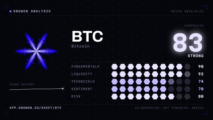 A Snowon Analysis dashboard for BTC (Bitcoin) rated '2026/8/23', displaying a composite score of 83 (STRONG) across metrics like fundamentals, liquidity, technicals, sentiment, and risk.