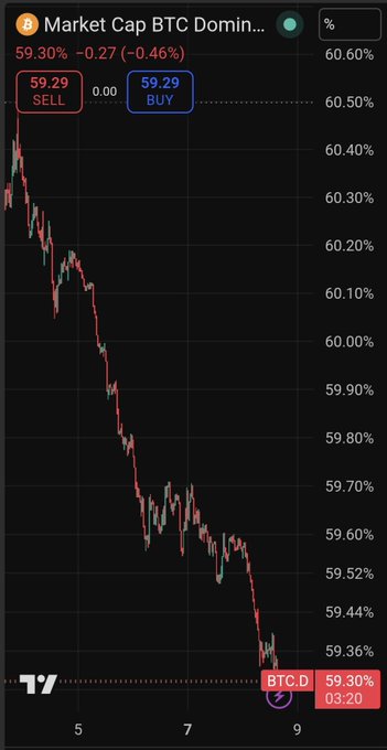 Trading chart showing BTC Dominance (BTC.D) at 59.30%, down 0.46%, with prices declining from around 60.60% to 59.36% over the displayed period.