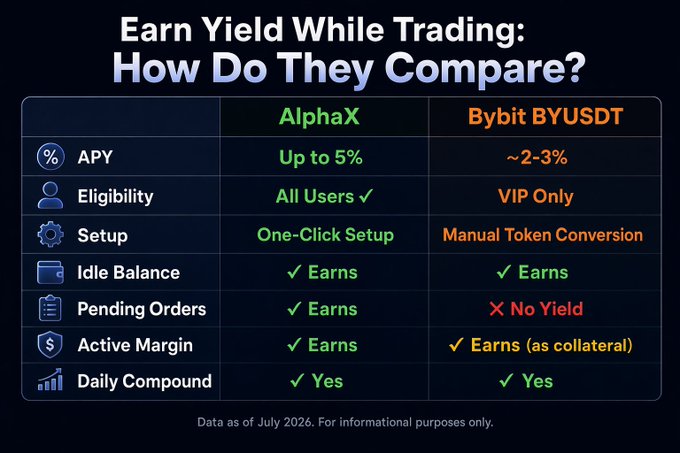 A comparison table titled 'Earn Yield While Trading: How Do They Compare?' contrasting AlphaX and Bybit BYUSDT across features like APY (Up to 5% vs ~2-3%), eligibility (All Users vs VIP Only), setup (One-Click vs Manual), idle balance, pending orders, active margin, and daily compounding, dated July 2026.