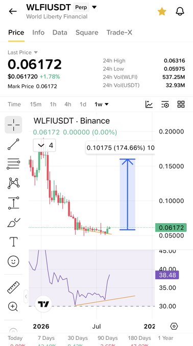 A TradingView chart for the WLFI/USDT trading pair on Binance shows a dramatic price spike of 174.66% on the daily timeframe, climbing to 0.10175 from a 1-week chart displaying an overall downtrend before recovery. The post's caption about "FOMO before real FOMO" aligns with the visible volatility, suggesting anticipation of further upside momentum for this World Liberty Financial token.