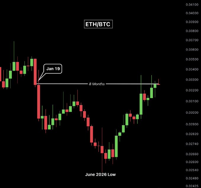 The image is a weekly candlestick chart of the ETH/BTC trading pair, showing an 8-month price range between the January 19 high (~0.0330) and the June 2026 Low (~0.0260), with ETH/BTC now closing near the top of this range and indicating growing altcoin strength against Bitcoin.