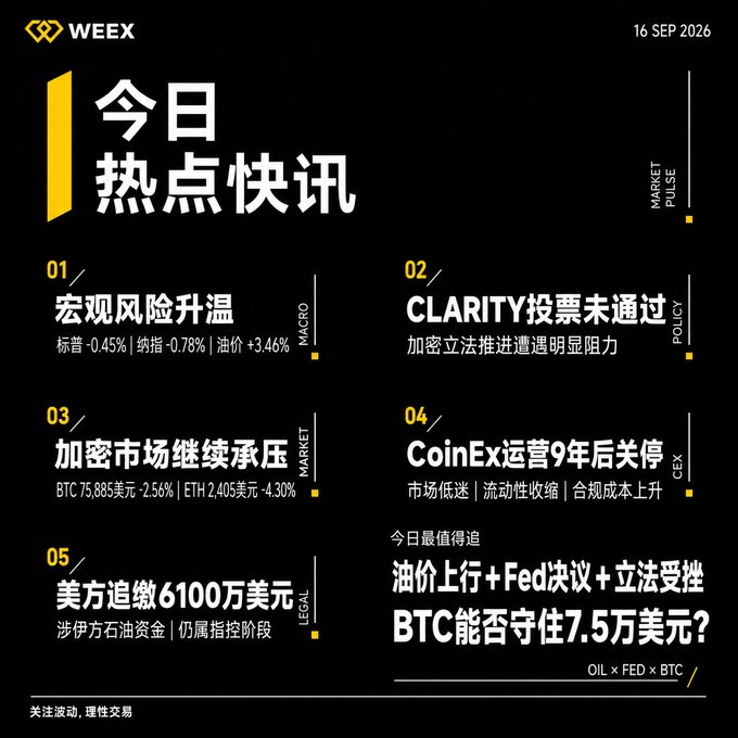 A WEEX '今日热点快讯' (Today's Hot News) market pulse infographic dated 16 SEP 2026, covering macro risks, the failed CLARITY Act vote, crypto market pressure (BTC 75,885, ETH 2,405), CoinEx shutdown after 9 years, and US seeking $61 million in seized Iraqi oil funds.