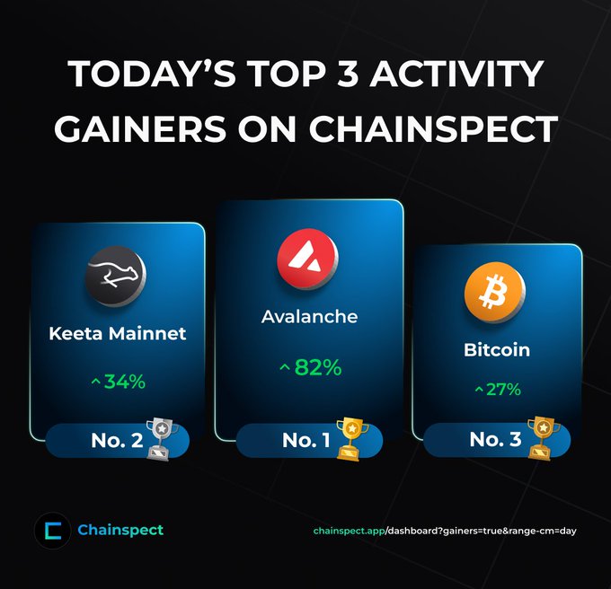 A Chainspect dashboard graphic titled 'TODAY'S TOP 3 ACTIVITY GAINERS ON CHAINSPECT' ranking Avalanche (#1, +82%), Keeta Mainnet (#2, +34%), and Bitcoin (#3, +27%).