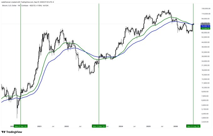A TradingView Bitcoin/USD chart showing weekly candles with blue and green moving averages, price reaching around $72,500 with a +1.15% change and 0.5K volume.