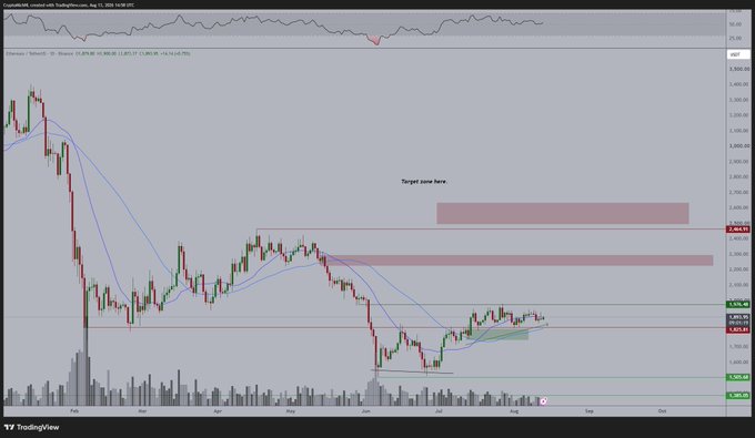 A TradingView chart of Ethereum (ETHUSD) on a daily timeframe shows a recent price bounce near $2,480 with a "Target zone here" annotation highlighting a supply area around $2,900–$3,000, suggesting the post's view that ETH is poised for increased volatility and upward momentum toward that resistance region.