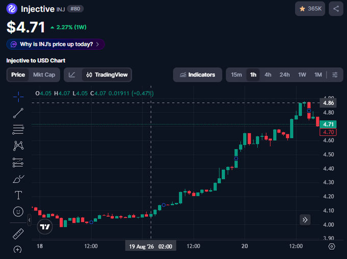 Financial chart showing Injective (INJ) cryptocurrency price at $4.71, up 2.27% (1W), with a candlestick chart displayed on TradingView.