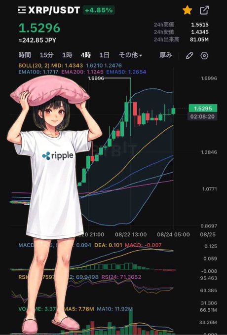 An XRP/USDT cryptocurrency trading chart showing a price of 1.5296 (+4.85%), overlaid with an anime-style character wearing a Ripple-branded t-shirt and pink cap.