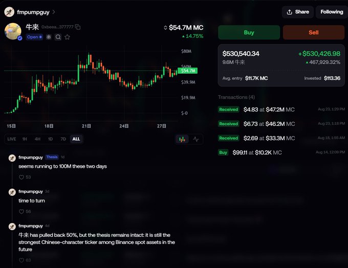 A screenshot of the "fmpumpguy" user profile on fmpumpguy platform shows a portfolio holding 9.6M of the ticker 牛来 (Odzess_3777777) currently valued at $530,540.34, with an average entry of $117.7K MC and a staggering +467,929.322% return on a $113.36 investment. The transaction history confirms multiple "Received" entries from earlier market caps, including an original "Buy" of $99.11 at just $10.2K MC on Aug 14—matching the post's claim of a 99-dollar entry that never sold, now worth over half a million on the "China narrative" Binance spot wave.