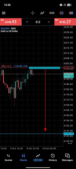 A mobile trading app screenshot showing a sell order for 0.2 units of XAUUSD (Gold vs US Dollar) at 4194.93, with a downward arrow projecting to a take profit of 4145.59 and a stop loss at 4200.40.