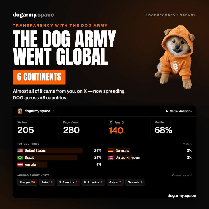 DogArmy.space transparency report titled 'THE DOG ARMY WENT GLOBAL' showing 6 continents, 205 visitors, 280 page views, 140 from X, with top countries United States (26%), Brazil (24%), and Austria (4%).