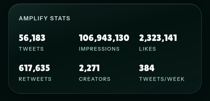 A dark-themed analytics dashboard titled "AMPLIFY STATS" displays 56,183 Tweets, 106,943,130 Impressions, 2,323,141 Likes, 617,635 Retweets, 2,271 Creators, and 384 Tweets/Week.