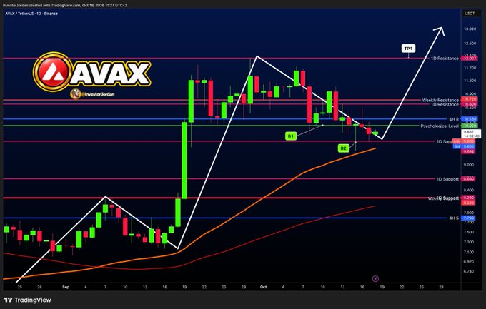 A TradingView daily chart for AVAX/USDT shows the price consolidating sideways between key support zones like the Psychological Level ($10.385) and resistance at $12.275, with white trendlines indicating a potential inverse head and shoulders pattern forming. The post's bullish sentiment of "doing nothing" accumulation aligns with the chart's tight sideways price action near the $10.50 area, suggesting a breakout toward the TD1 target of $15+.