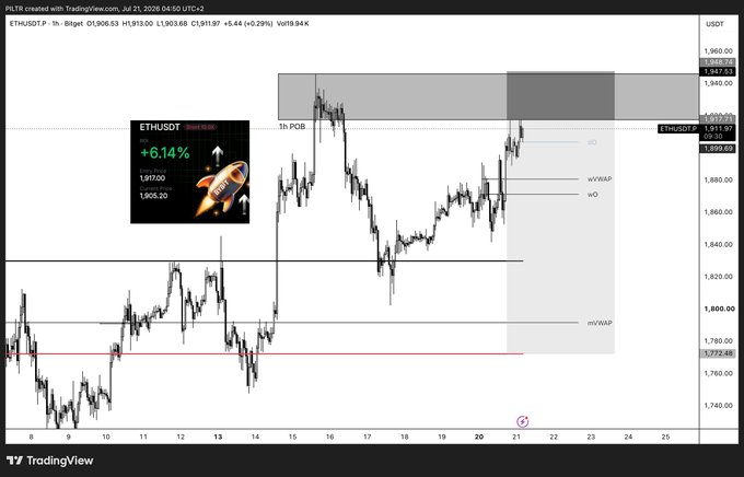 A TradingView chart of ETHUSDT (BingX) on the 1-hour timeframe shows price action around key levels including 1H POB at 1,911.97 and weekly open at 1,889.21, with a short position annotated at the POB level showing a +6.14% gain at 1,917.50—matching the post's description of a limit short filled at the 1H POB.